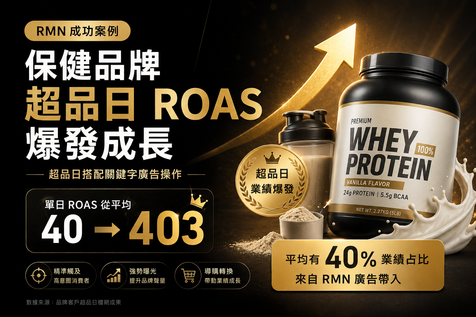 RMN Showcase｜超品日單日 ROAS 10X 爆發成長